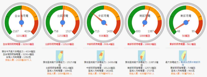 台灣即時用電資訊:一站掌握全台電力供需狀況的視覺化平台 台灣即時用電資訊:一站掌握全台電力供需狀況的視覺化平台