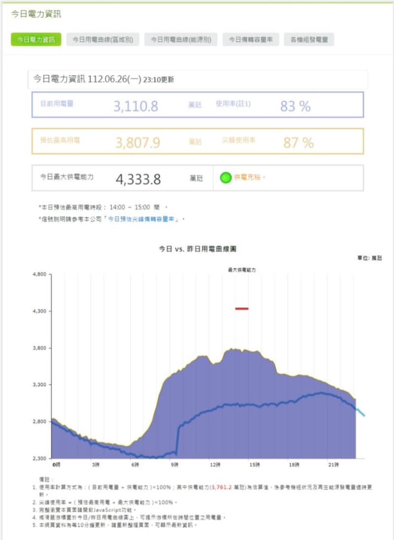 台灣即時用電資訊：一站掌握全台電力供需狀況的視覺化平台
