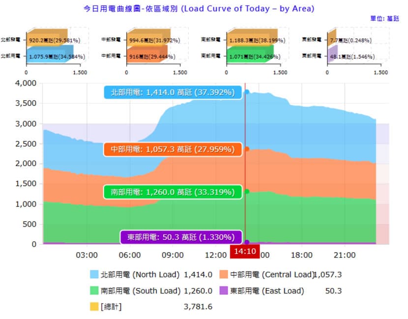 台灣即時用電資訊:一站掌握全台電力供需狀況的視覺化平台 台灣即時用電資訊:一站掌握全台電力供需狀況的視覺化平台