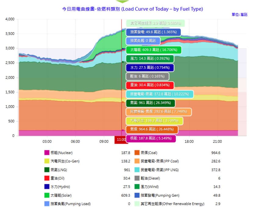 台灣即時用電資訊:一站掌握全台電力供需狀況的視覺化平台 台灣即時用電資訊:一站掌握全台電力供需狀況的視覺化平台