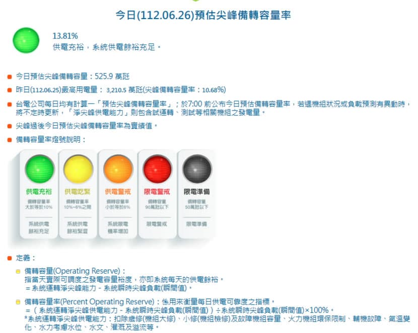 台灣即時用電資訊:一站掌握全台電力供需狀況的視覺化平台 台灣即時用電資訊:一站掌握全台電力供需狀況的視覺化平台