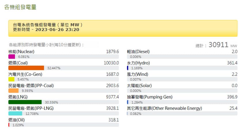 台灣即時用電資訊:一站掌握全台電力供需狀況的視覺化平台 台灣即時用電資訊:一站掌握全台電力供需狀況的視覺化平台