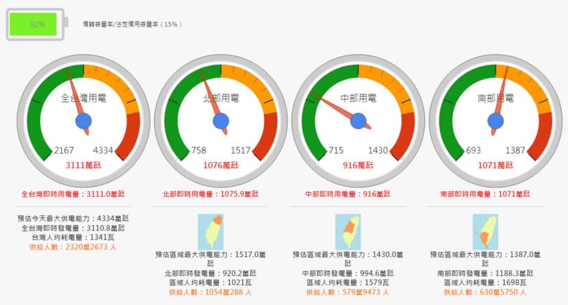 「台灣即時用電資訊」用圖表顯示全臺用電資訊 每小時更新
