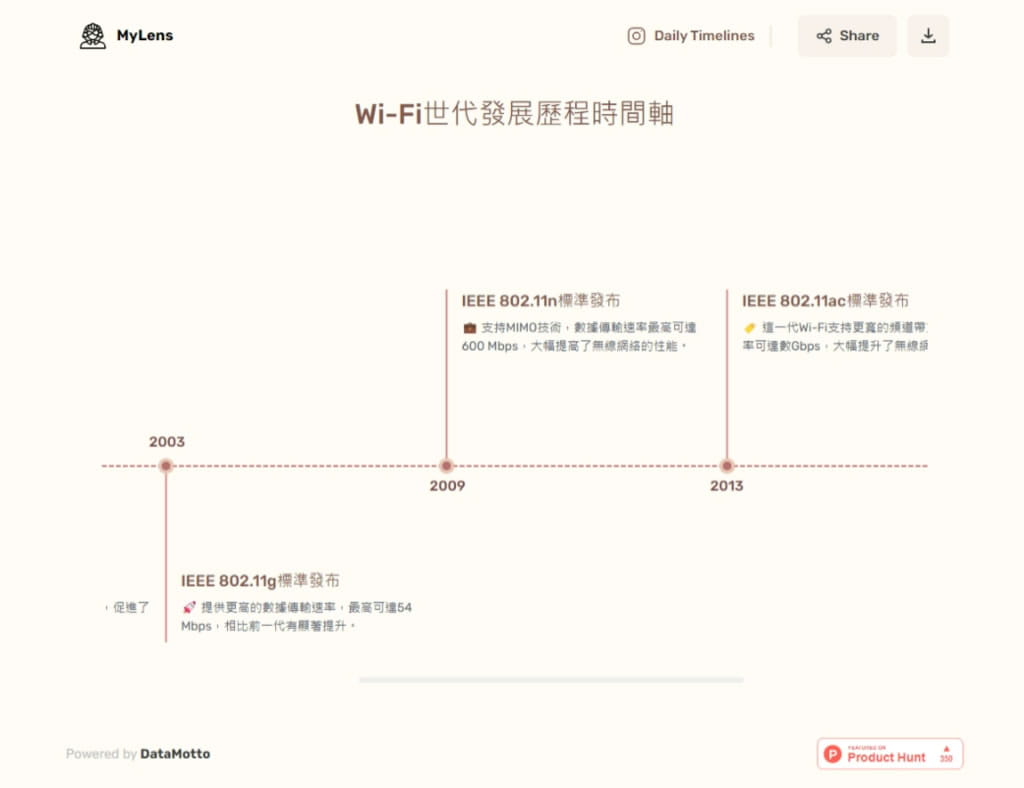 MyLens AI 線上用 AI 產生任何主題或事件的時間軸圖表產生器