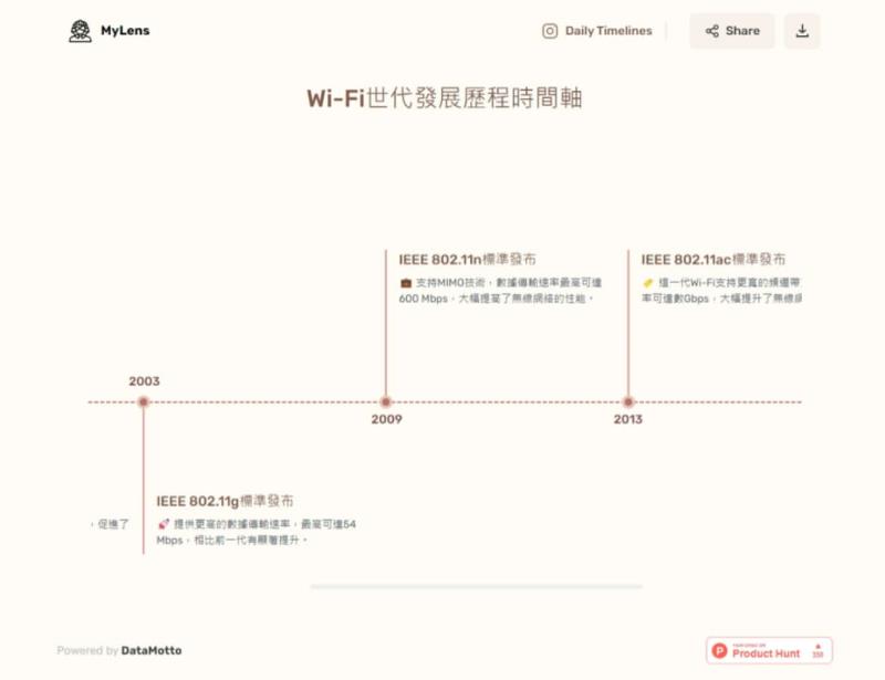 MyLens AI 線上用 AI 產生任何主題或事件的時間軸圖表產生器