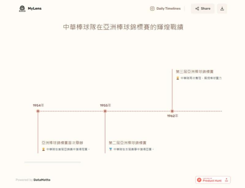 MyLens AI 線上用 AI 產生任何主題或事件的時間軸圖表產生器