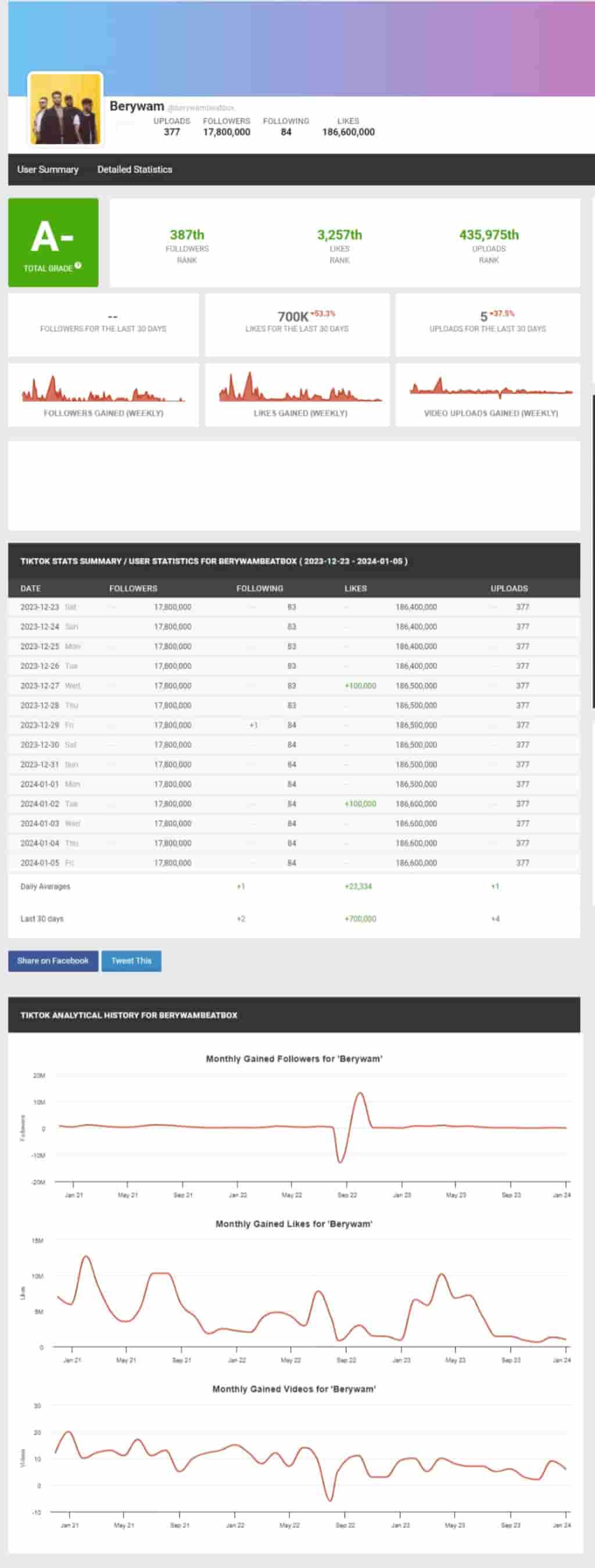 Social Blade 提供網紅頻道數據統計,包含預估收入,支援 YouTube、TikTok、Instagram 等平台 Social Blade 提供網紅頻道數據統計,包含預估收入,支援 YouTube、TikTok、Instagram 等平台