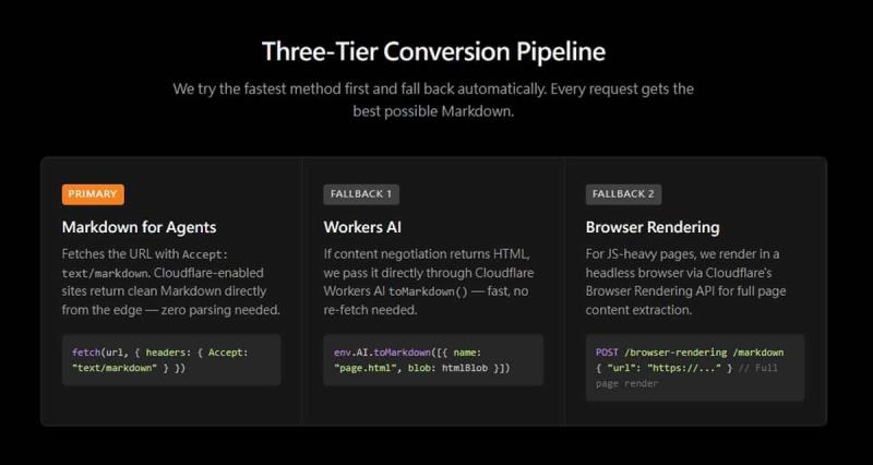 網址、PDF、Office 檔一鍵轉換：markdown.new 讓所有內容變成 AI 可讀的 Markdown