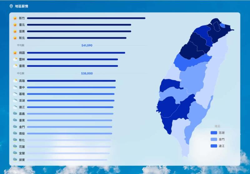 比薪水薪資地圖：查全台平均薪資、城市比較、生活換算一頁搞定